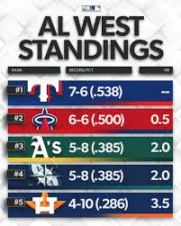 Current American League West Standings: 2023 Season Update