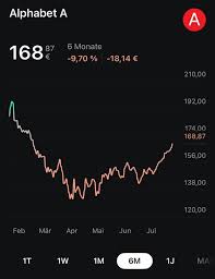 Current Trends in Alphabet Stock Price