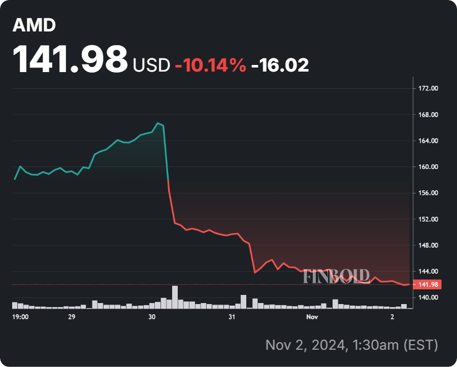 Analyzing AMD Stock Price: Trends and Insights