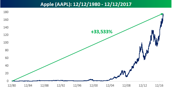 An Insight into Apple Stock: Trends and Future Projections