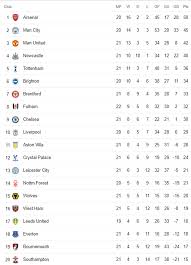 Current Arsenal Standings in the Premier League 2023
