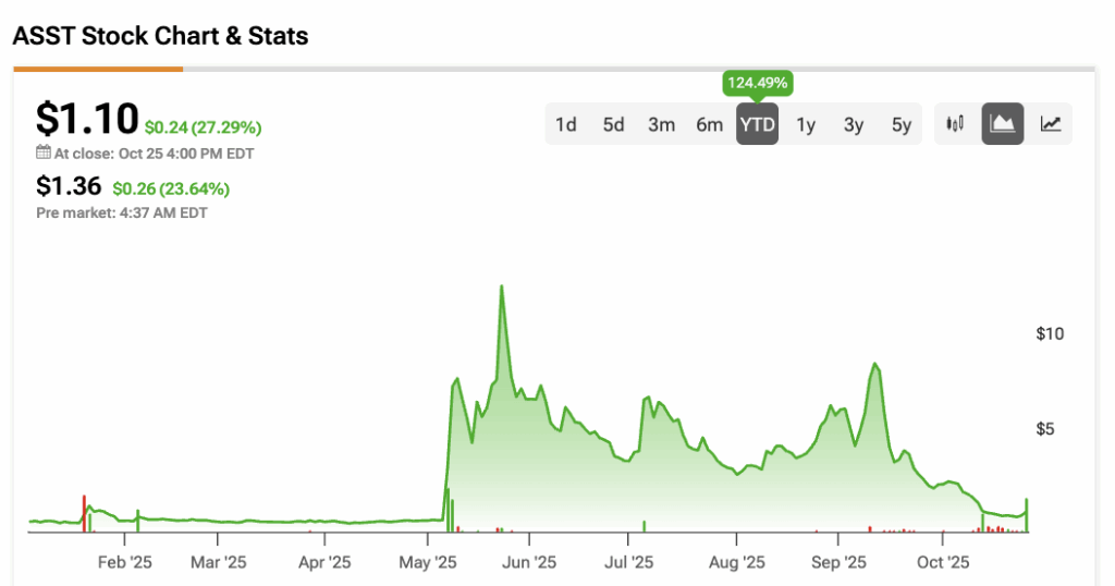 Analyzing the Recent Trends in ASST Stock