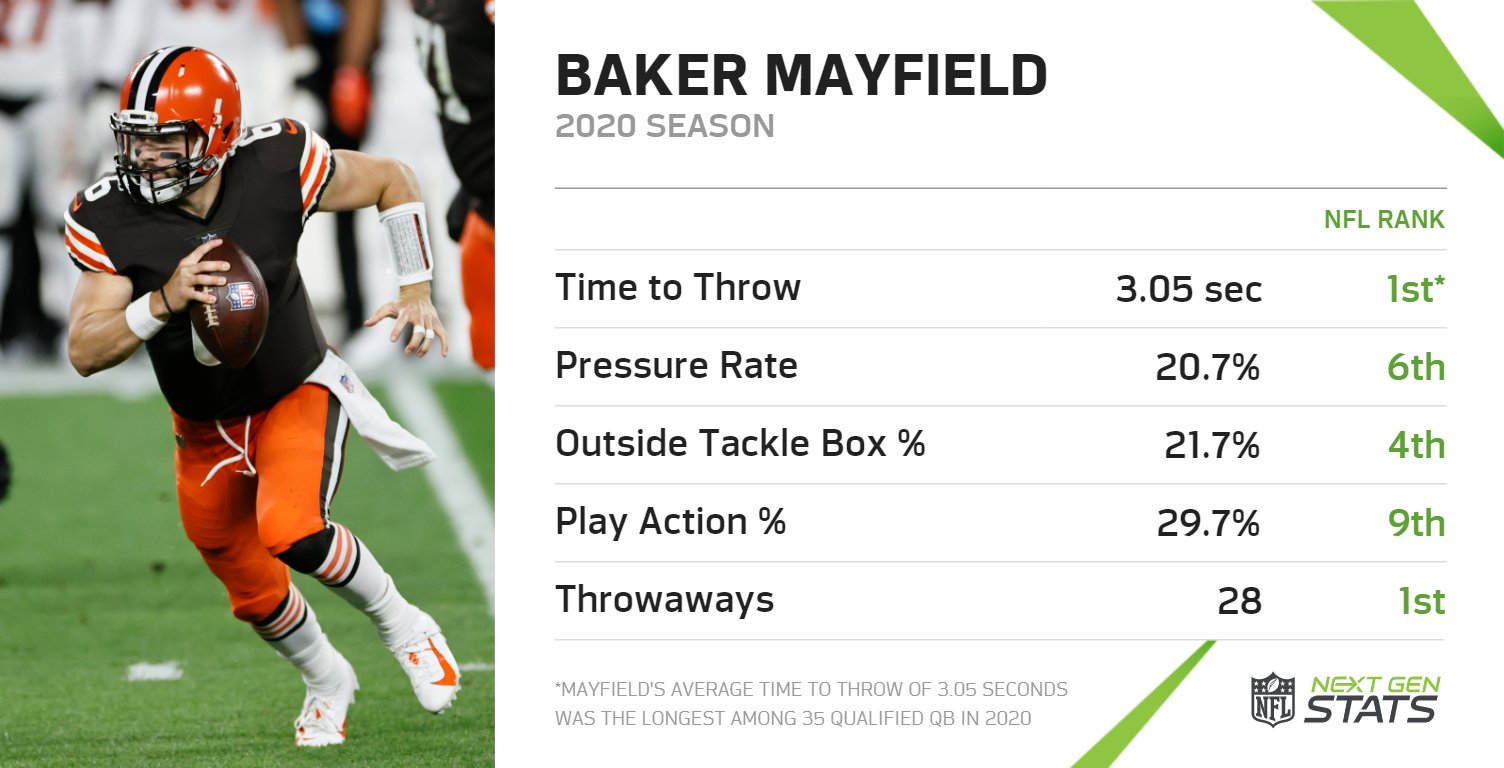 Comprehensive Overview of Baker Mayfield Stats