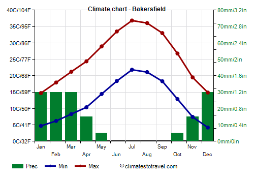 Current Weather Conditions and Forecast for Bakersfield, CA