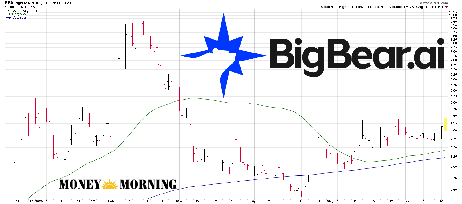 Understanding the Trends Surrounding BBAI Stock