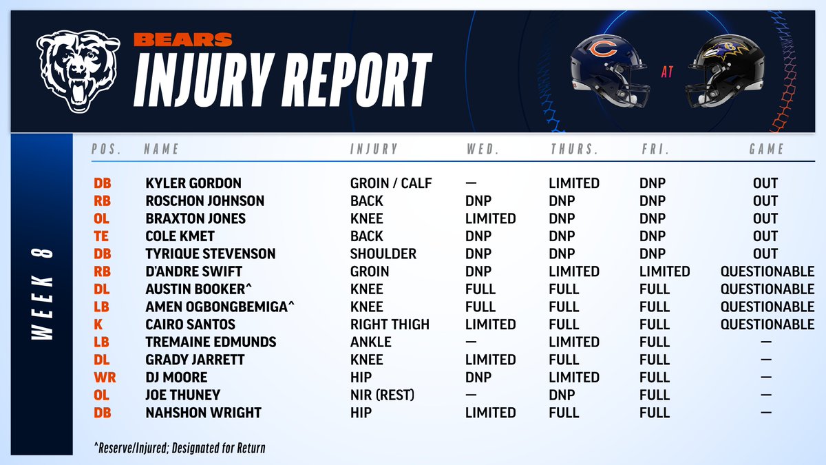 Latest Insights from the Bears Injury Report