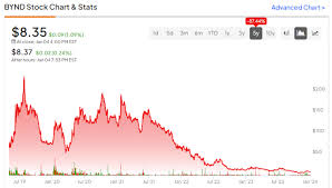 Analyzing Beyond Meat Stock Price Trends and Insights