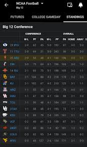 Current Big 12 Football Standings: What You Need to Know