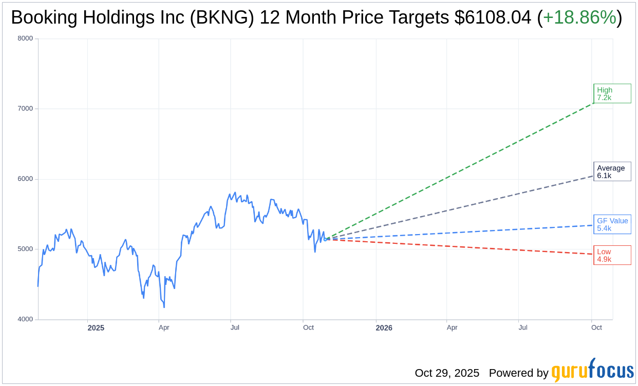 Current Insights on BKNG Stock: Trends and Performance