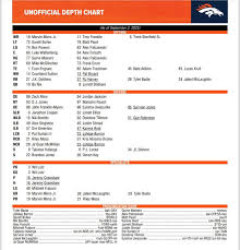 Exploring the 2023 Denver Broncos Depth Chart