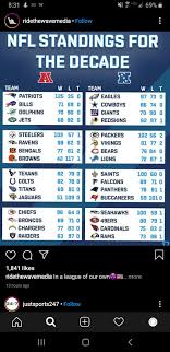 Current Broncos Standings in the NFL