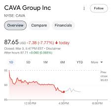Understanding Cava Stock: Recent Trends and Market Insights