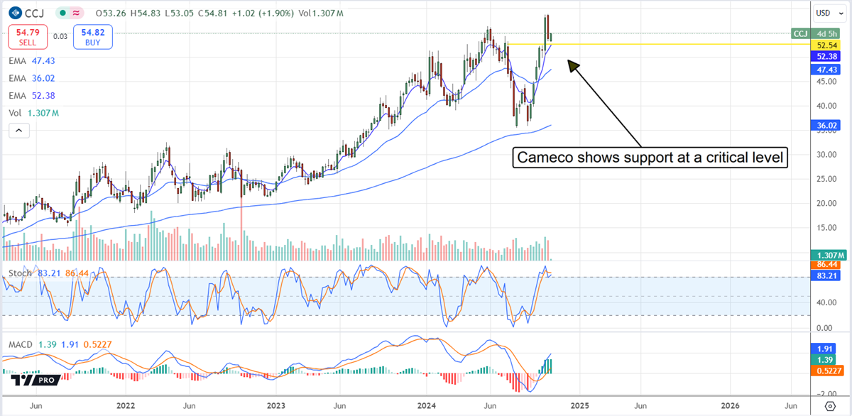Understanding CCJ Stock: Recent Trends and Future Outlook