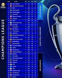 Current Champions League Standings: What You Need to Know