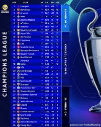 Champions League Table: Current Standings and Insights