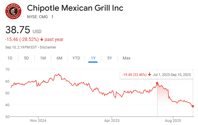 Analyzing Chipotle Stock Performance in 2023