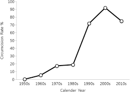 The Importance of Circumcision: Facts and Perspectives