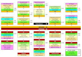 Understanding the Commanders Depth Chart for 2023