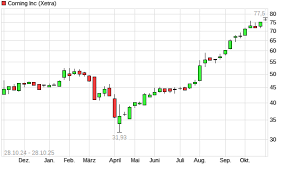 Understanding Corning Stock: Current Trends and Insights