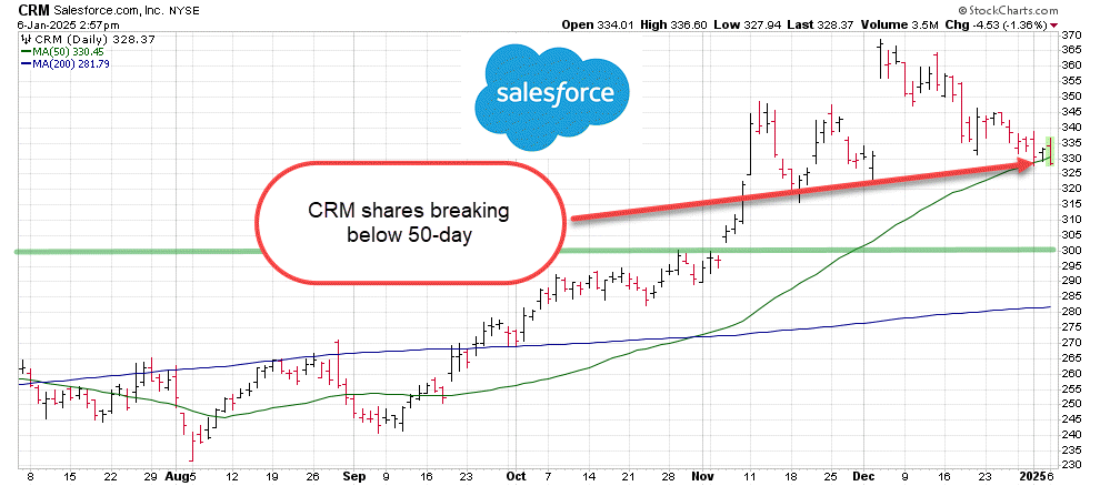 Understanding CRM Stock: Current Performance and Future Trends
