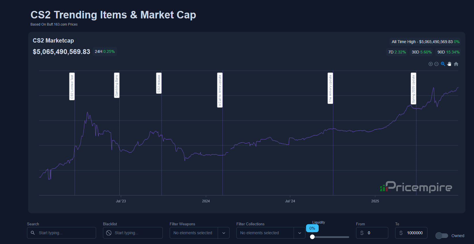Understanding the CS2 Market Cap: Current Trends and Insights