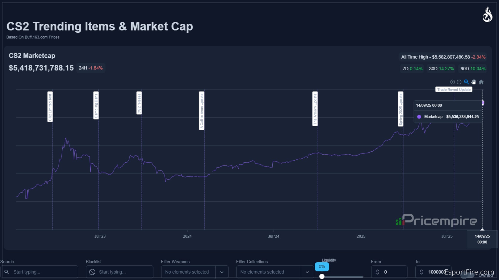 Understanding the CS2 Market Cap: Trends and Insights