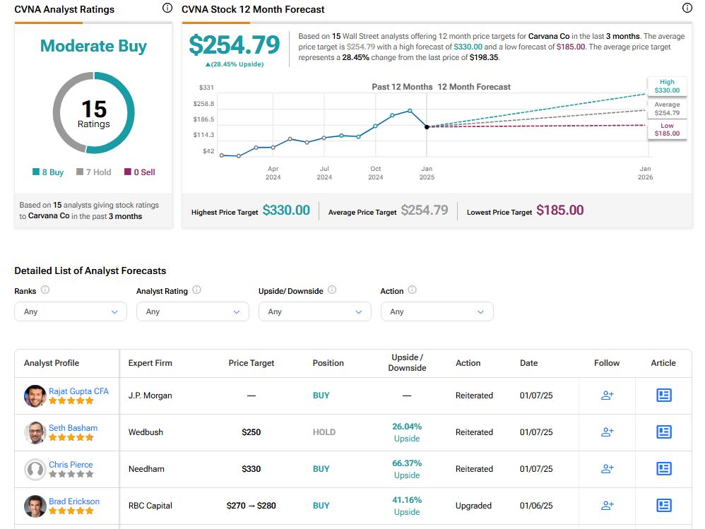 Understanding CVNA Stock: Current Trends and Future Outlook