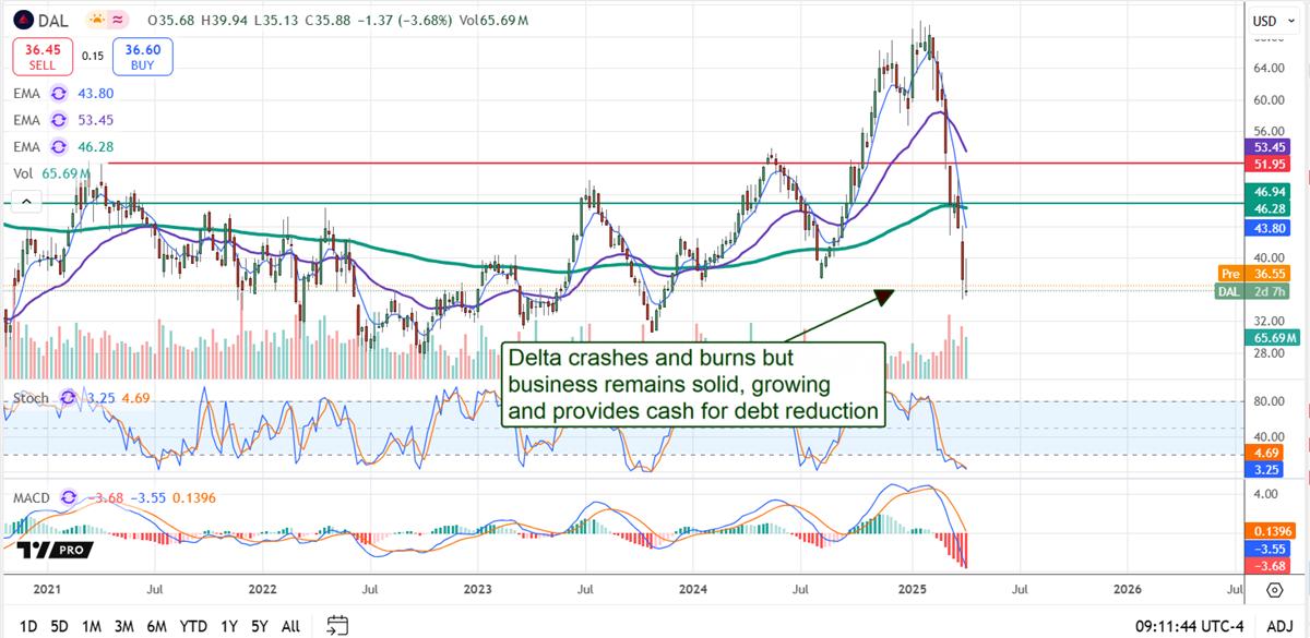 Understanding DAL Stock: Performance and Market Trends