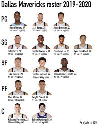 Current Dallas Mavericks Roster for the NBA Season