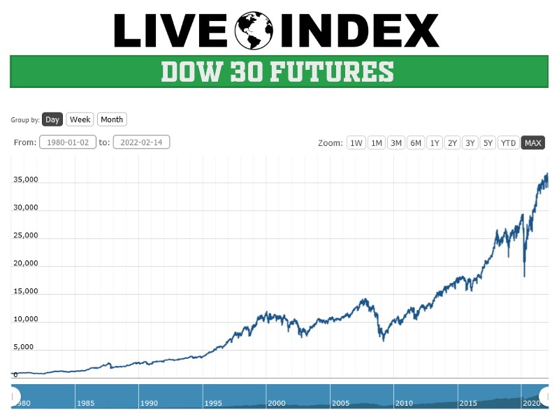 Understanding DJIA Futures and Their Market Impact