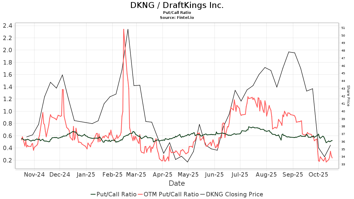 Current Trends and Future Outlook for dkng Stock