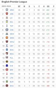 Current English Premier League Standings and Insights