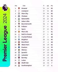 EPL Table: Analyzing Current Standings in the Premier League