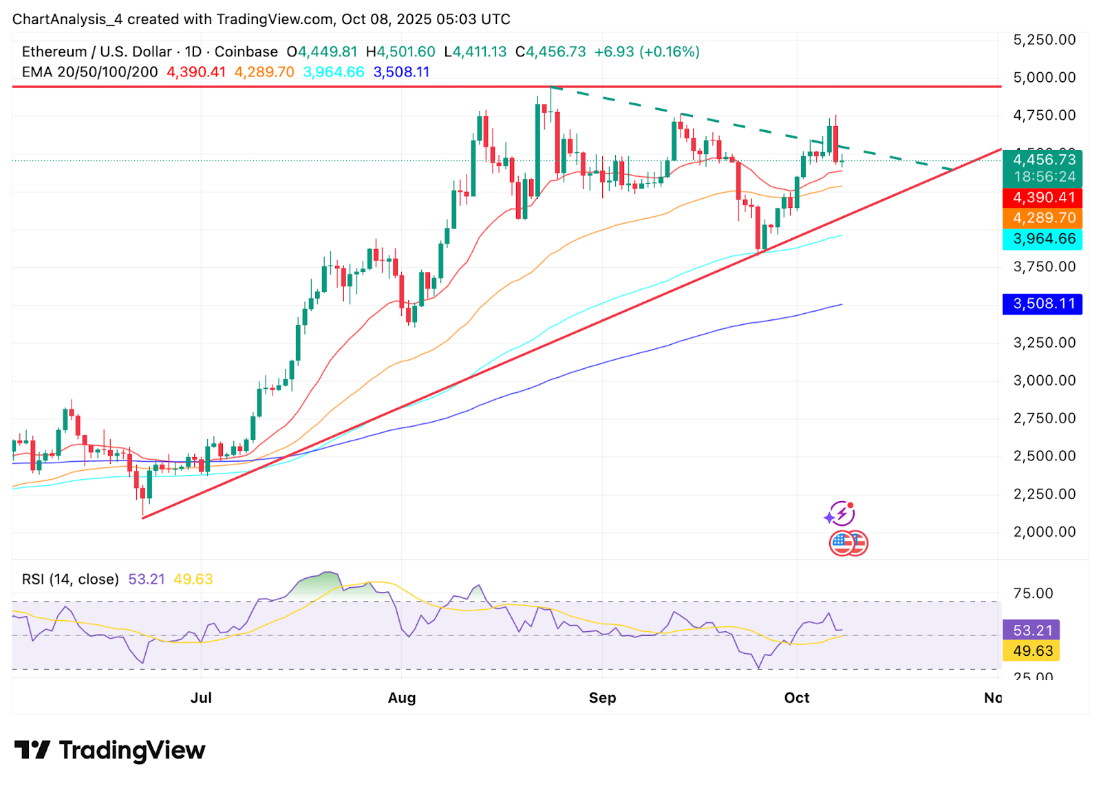 Understanding the Current Trends in ETH Price