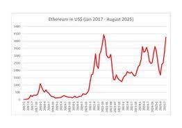 Understanding Current Ethereum Price Trends