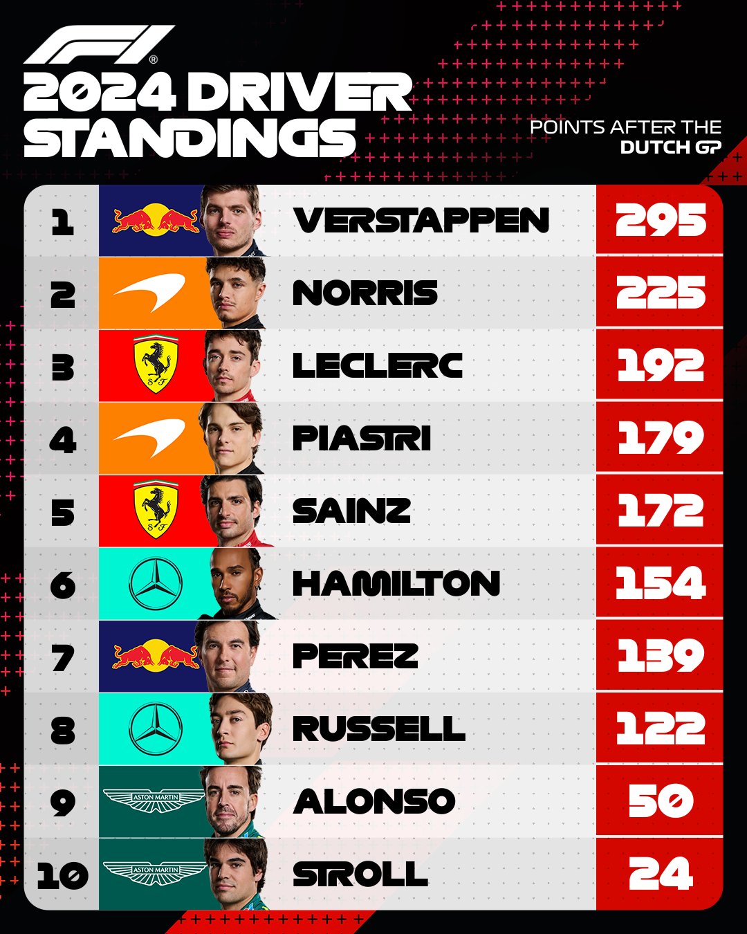 Current F1 Championship Standings for 2023