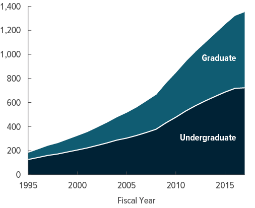 Understanding Federal Student Loan Debt in 2023