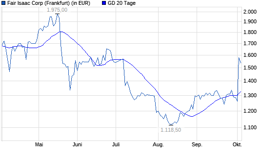 Understanding FICO Stock: Trends and Market Insights