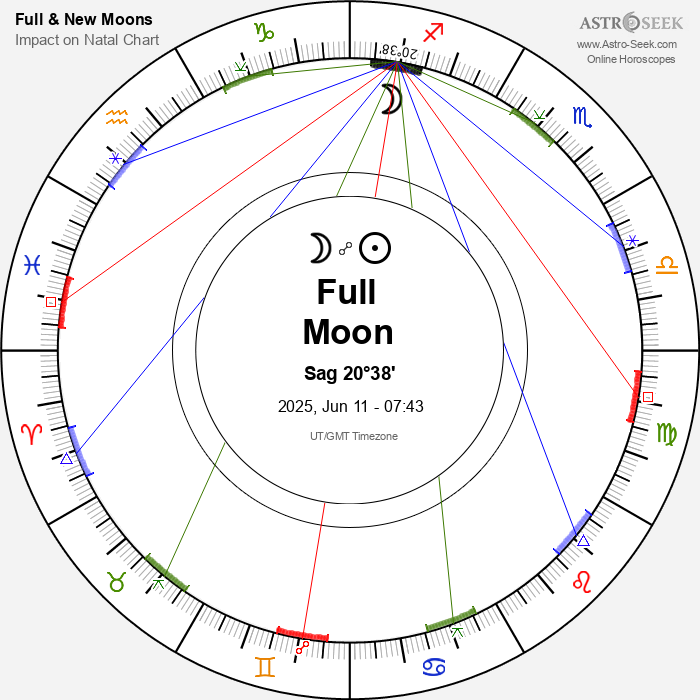 Understanding Full Moon Horoscopes: What They Mean for You