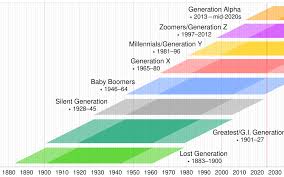 Understanding Gen Z Years: A New Generation’s Impact