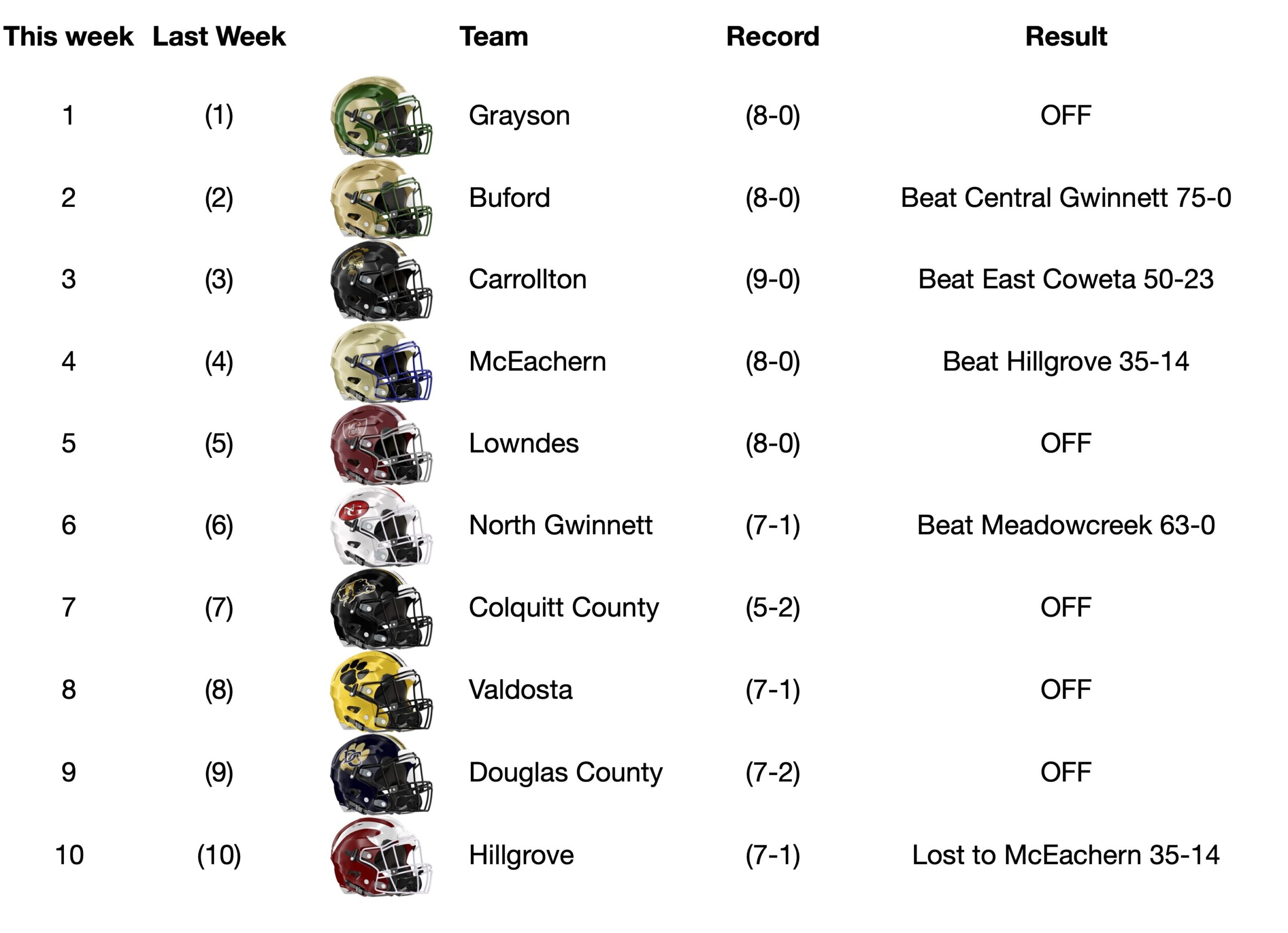 Latest Updates on GHSA Football Scores