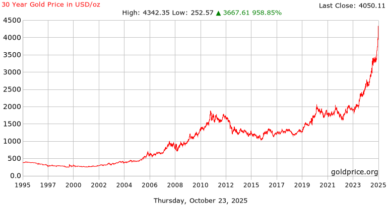 The Importance of the Gold Price Chart in Today’s Economic Climate