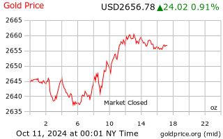 Understanding the Recent Trends in Gold Prices