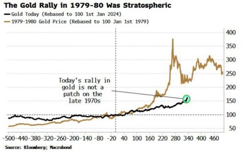 Understanding Current Trends in Gold Prices