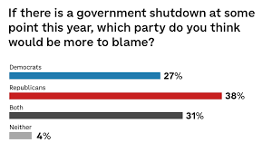Government Shutdown: Challenges Facing Democrats