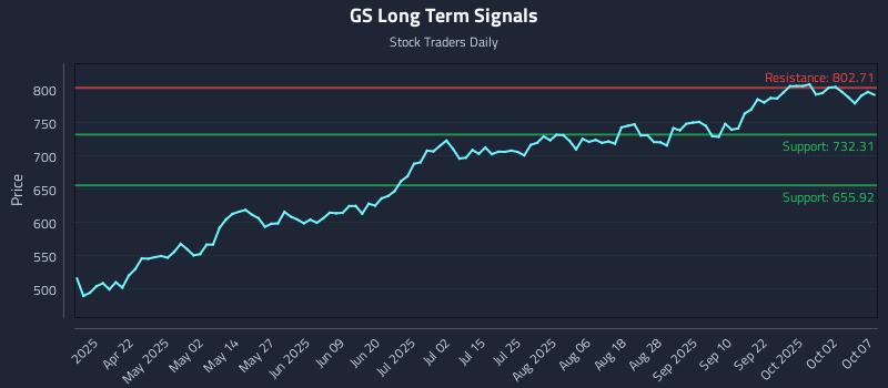 GS Stock Analysis: Trends and Insights for Investors