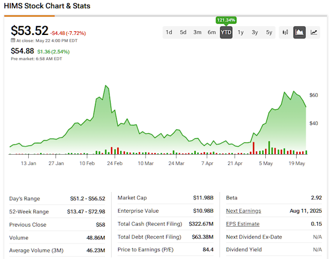 Analysis of Hims Stock: Recent Performance and Future Outlook