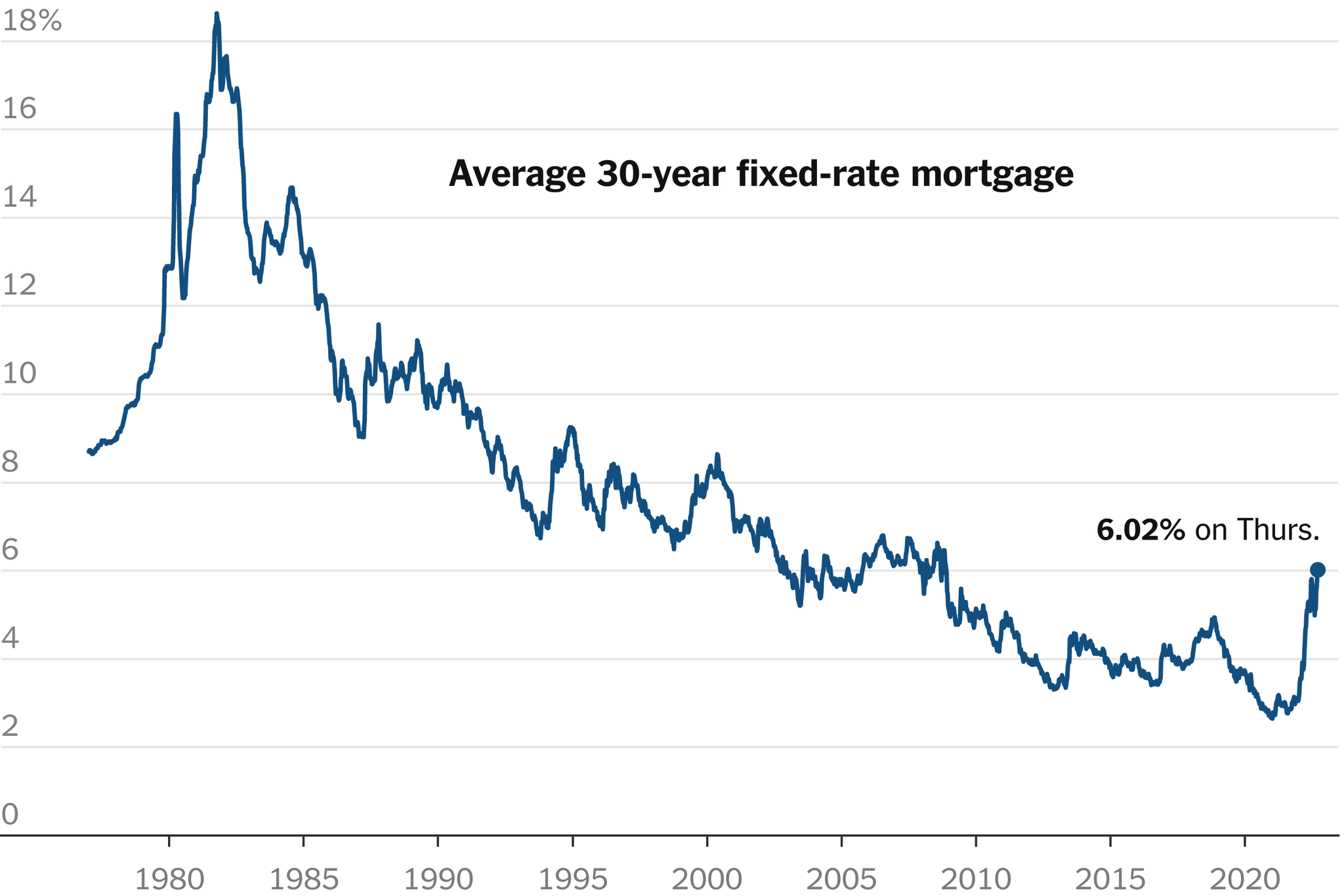 Current Trends in Interest Rates and Mortgage Rates