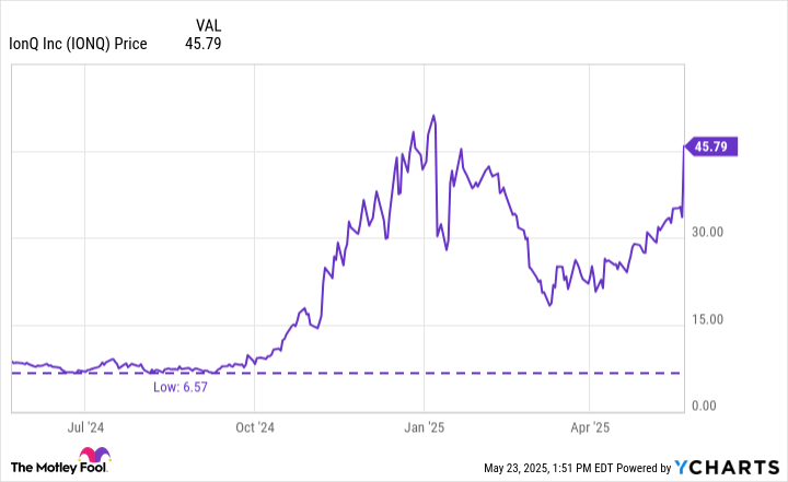 IonQ Stock: Current Trends and Future Prospects