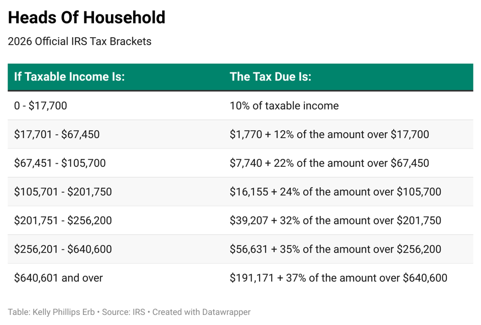 Understanding the IRS 2026 Federal Income Tax Brackets